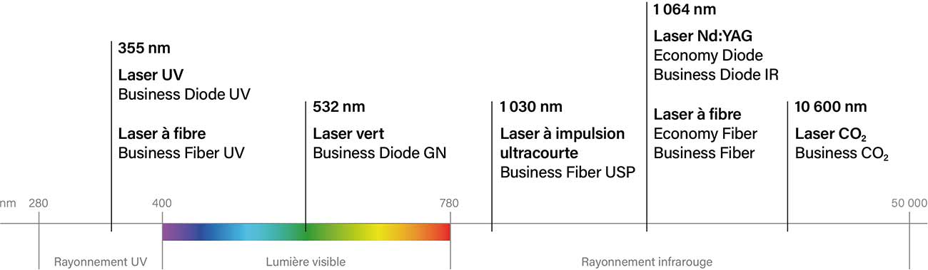 Graphique des lasers de marquage et de leurs longueurs d'onde