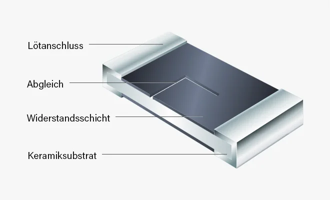 Aufbau eines elektrischen Widerstands mit L-Cut