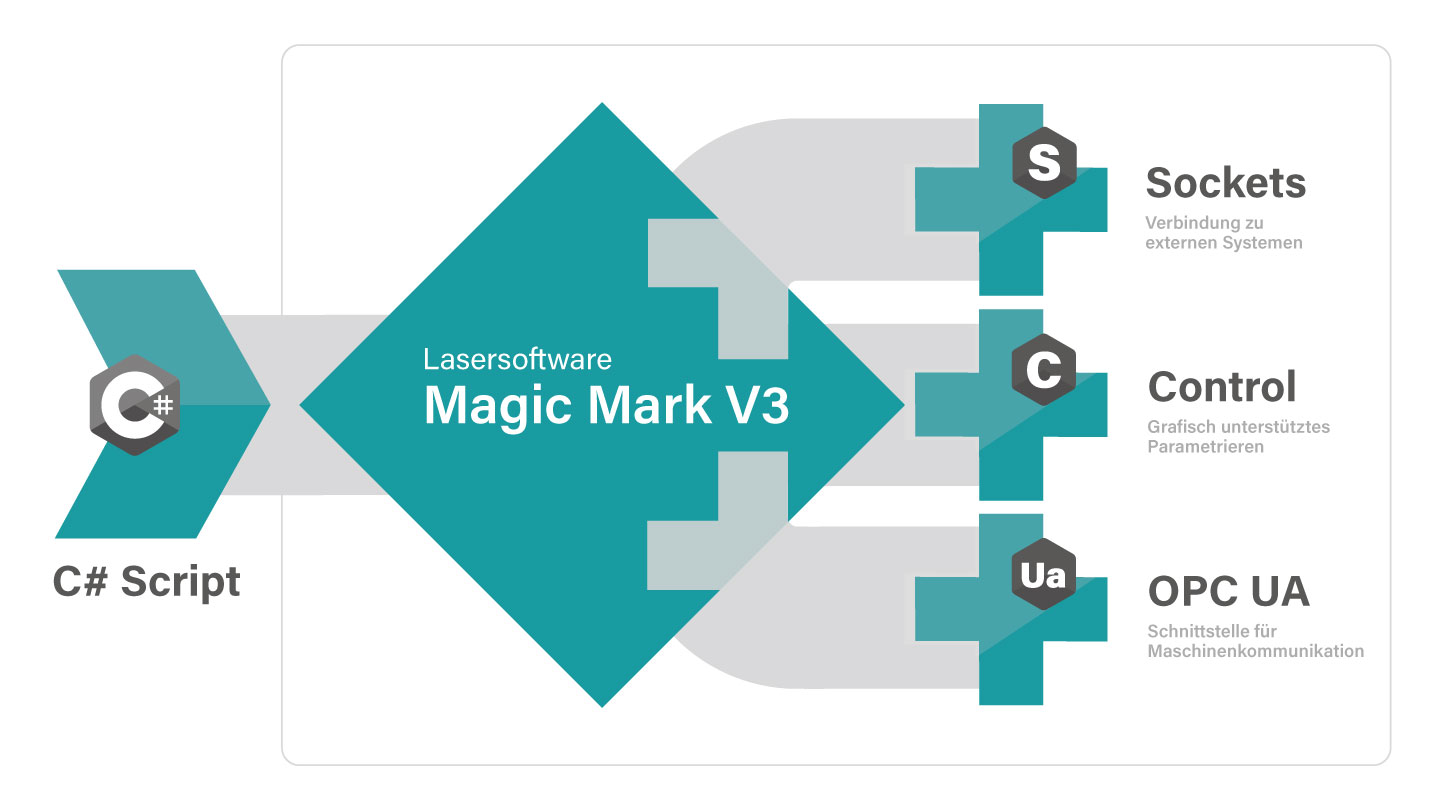 Grafik Laser Software-Steuerung Magic Mark